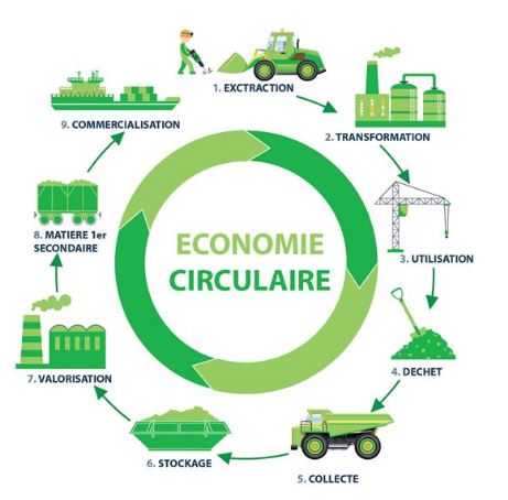 Connaissez-vous la définition de l’économie circulaire?